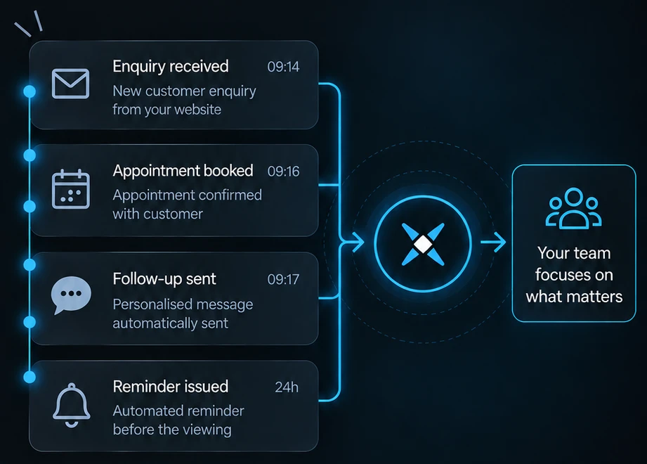 Enquiry received, viewing booked, follow-up sent and reminder issued automatically, leaving the team free for the work that matters.