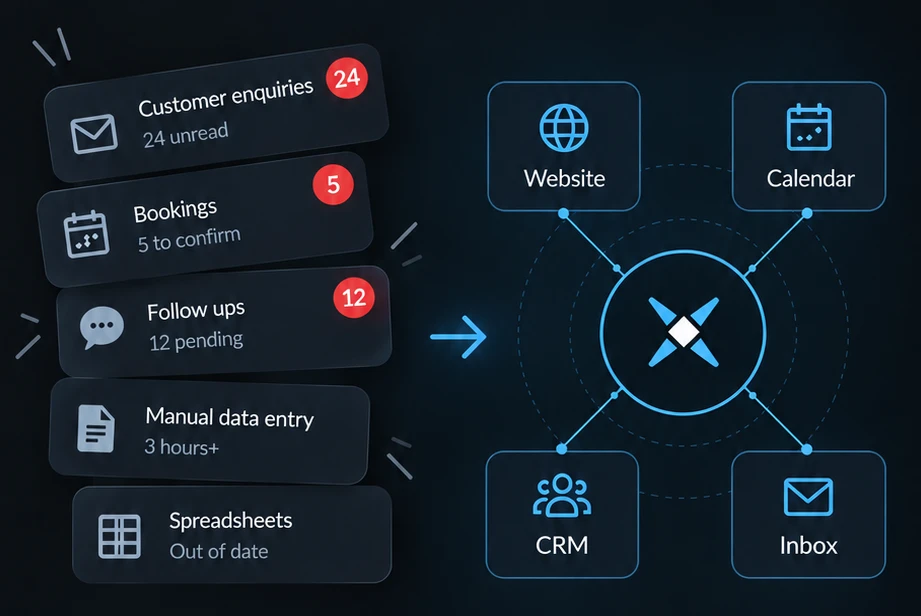 A pile of unread enquiries, bookings, follow-ups and out-of-date spreadsheets, and the same work connected through Nexus Alba into the website, calendar, CRM and inbox.